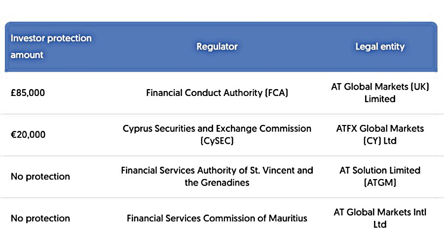 ATFX Regulation