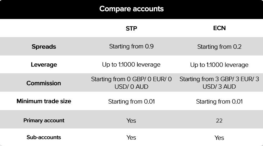 Infinox account types infographic on ForexLive Brokers Page