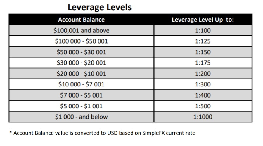 SimpleFX Leverage Levels Image